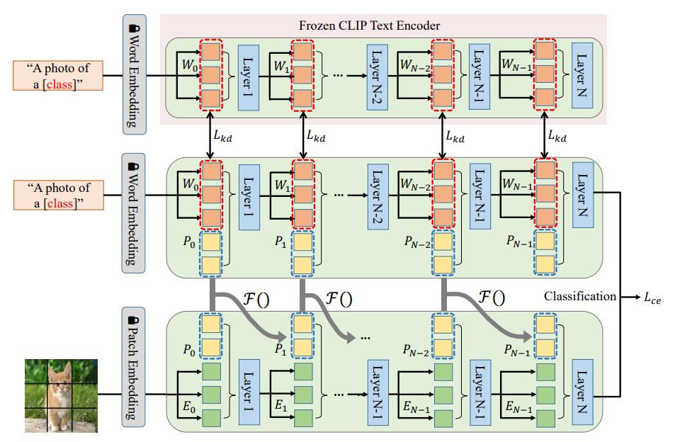 COMMA: Co-articulated multi-modal learning