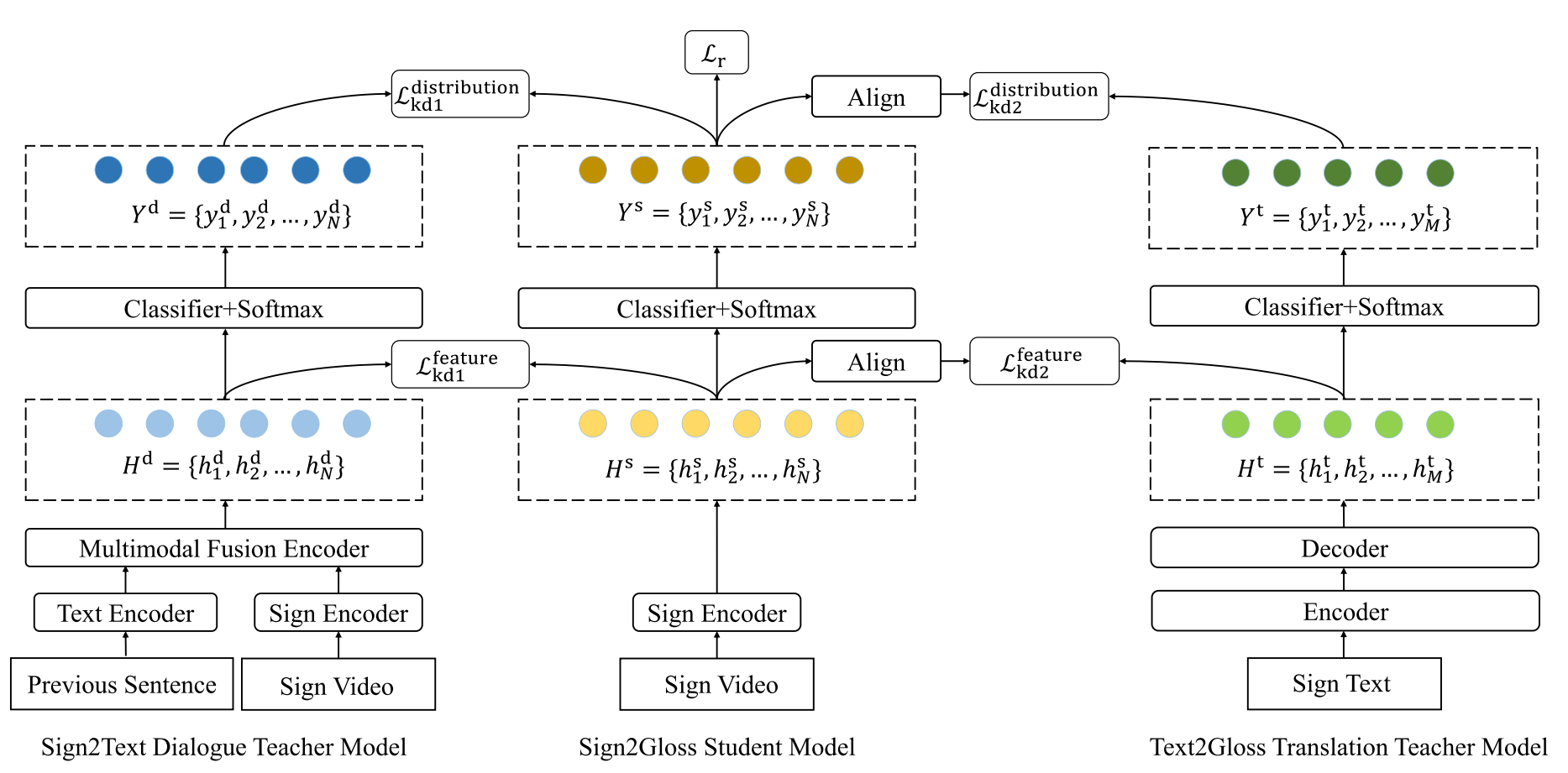 Cross-modal knowledge distillation for continuous sign language recognition