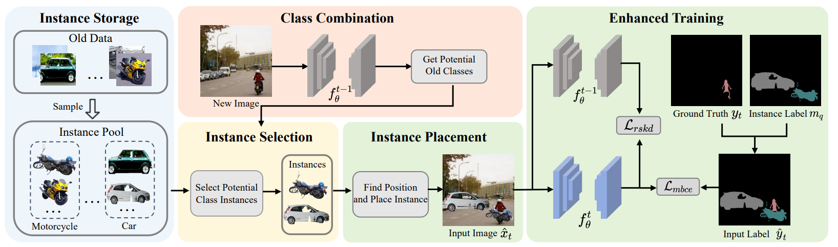Beyond background shift: Rethinking instance replay in continual semantic segmentation