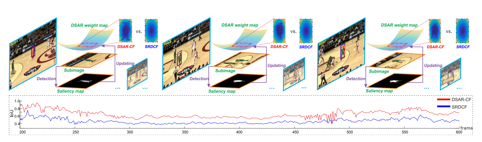 Dynamic saliency-aware regularization for correlation filter based object tracking
