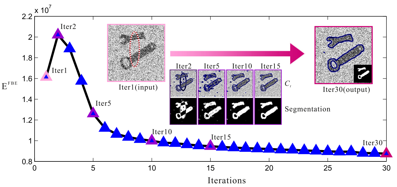 Frequency-tuned active contour model