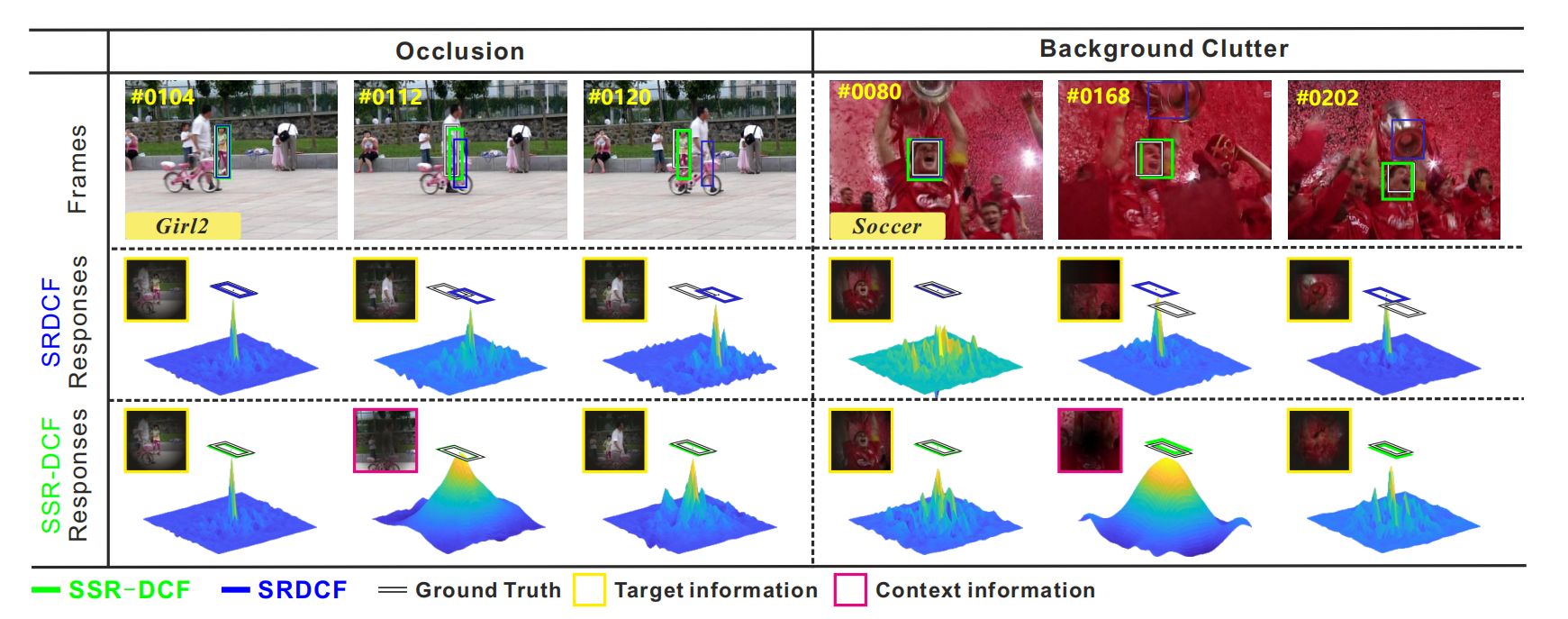 Selective spatial regularization by reinforcement learned decision making for object tracking
