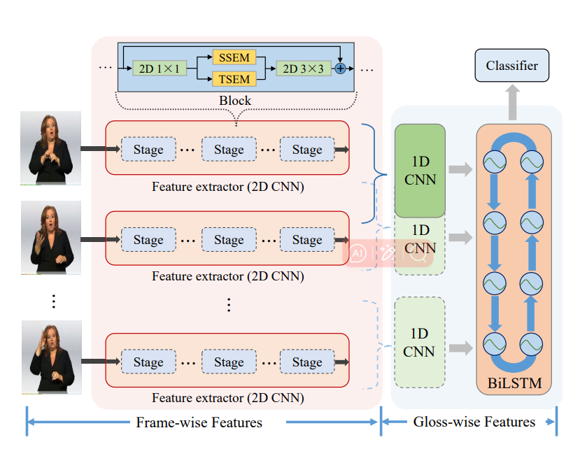 Self-emphasizing network for continuous sign language recognition